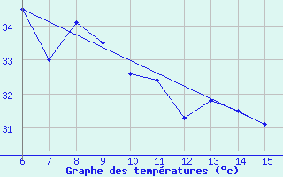 Courbe de tempratures pour Kas