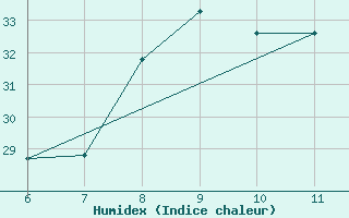 Courbe de l'humidex pour S. Maria Di Leuca