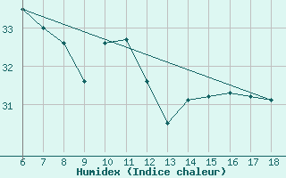 Courbe de l'humidex pour Giresun