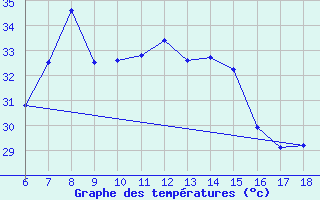 Courbe de tempratures pour Silifke