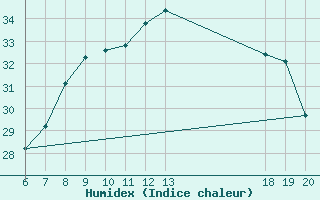 Courbe de l'humidex pour Makarska