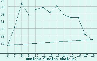 Courbe de l'humidex pour Marina Di Ginosa