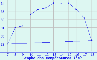 Courbe de tempratures pour M. Calamita