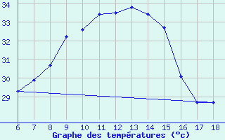 Courbe de tempratures pour Kas