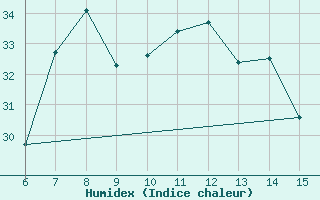 Courbe de l'humidex pour Rize