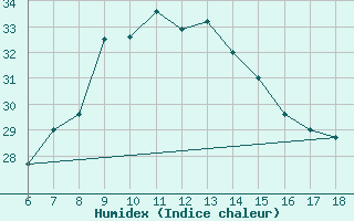 Courbe de l'humidex pour Karabk Kapullu