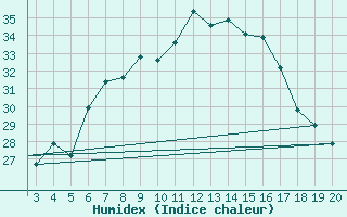 Courbe de l'humidex pour Kefalhnia Airport