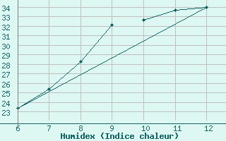 Courbe de l'humidex pour Capo S. Lorenzo