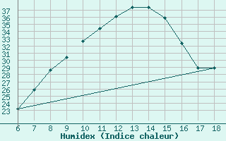 Courbe de l'humidex pour Tarvisio