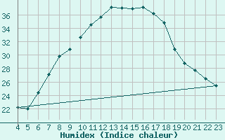 Courbe de l'humidex pour Lerida (Esp)