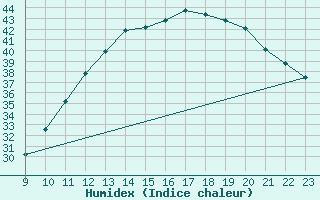 Courbe de l'humidex pour Bziers-Centre (34)