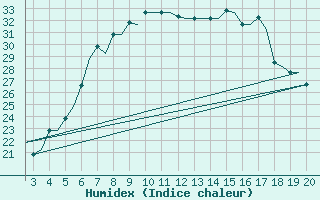 Courbe de l'humidex pour Alexandroupoli Airport