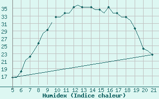 Courbe de l'humidex pour Southampton / Weather Centre