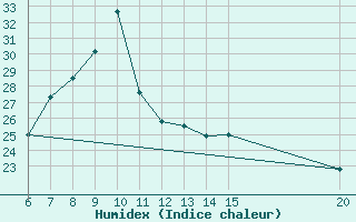 Courbe de l'humidex pour Sanski Most