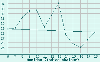 Courbe de l'humidex pour Termoli