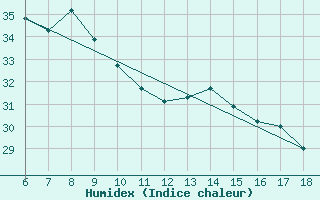 Courbe de l'humidex pour Giresun