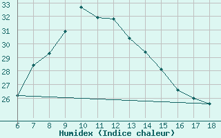 Courbe de l'humidex pour Gumushane