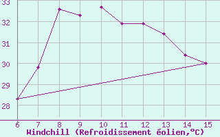 Courbe du refroidissement olien pour Morphou