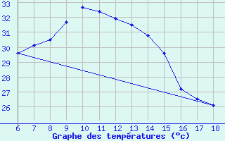 Courbe de tempratures pour Kas