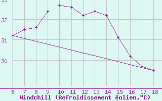 Courbe du refroidissement olien pour Iskenderun