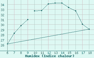 Courbe de l'humidex pour Bursa