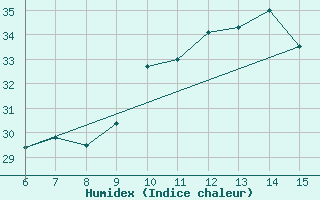 Courbe de l'humidex pour Hopa