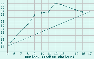 Courbe de l'humidex pour Ismailia