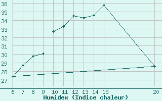 Courbe de l'humidex pour Tuzla