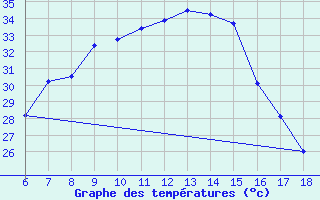 Courbe de tempratures pour Gaziantep