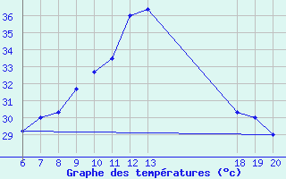 Courbe de tempratures pour Makarska