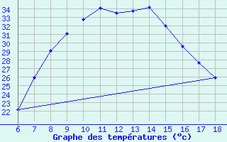 Courbe de tempratures pour Cankiri