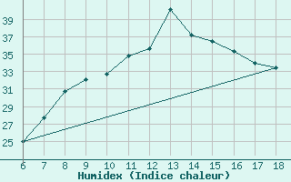 Courbe de l'humidex pour Murcia / Alcantarilla