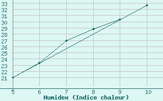 Courbe de l'humidex pour Frosinone