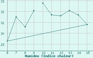 Courbe de l'humidex pour Bingol