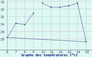 Courbe de tempratures pour Finike