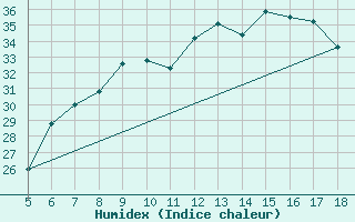 Courbe de l'humidex pour Viterbo