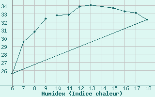 Courbe de l'humidex pour Cozzo Spadaro