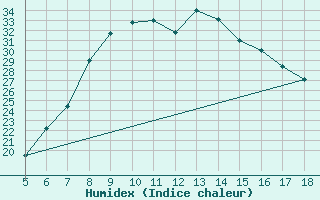 Courbe de l'humidex pour Capo Frasca