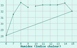 Courbe de l'humidex pour Hopa