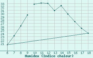 Courbe de l'humidex pour Ardahan