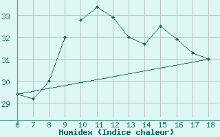 Courbe de l'humidex pour Giresun