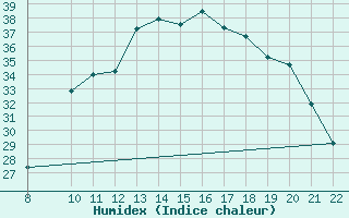 Courbe de l'humidex pour Trets (13)