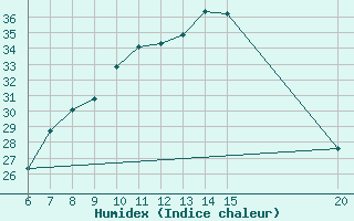 Courbe de l'humidex pour Tuzla