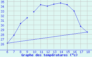 Courbe de tempratures pour Aksehir