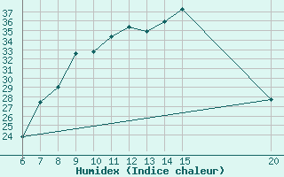 Courbe de l'humidex pour Tuzla