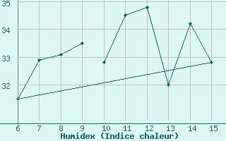 Courbe de l'humidex pour Giresun