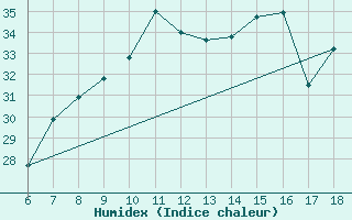 Courbe de l'humidex pour Torino / Bric Della Croce