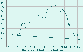 Courbe de l'humidex pour Alexandroupoli Airport