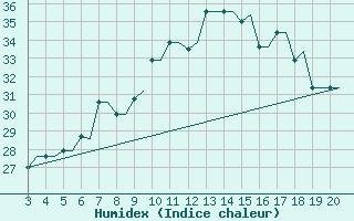 Courbe de l'humidex pour Chrysoupoli Airport