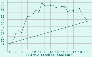 Courbe de l'humidex pour Kassel / Calden